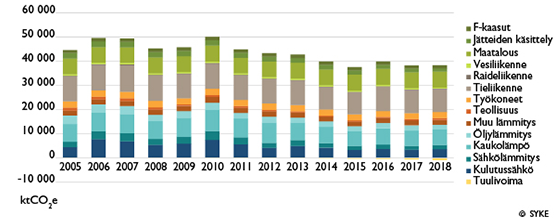 Suomen kuntien kasvihuonekaasupäästöt sektoreittain vuosina 2005‐2018.